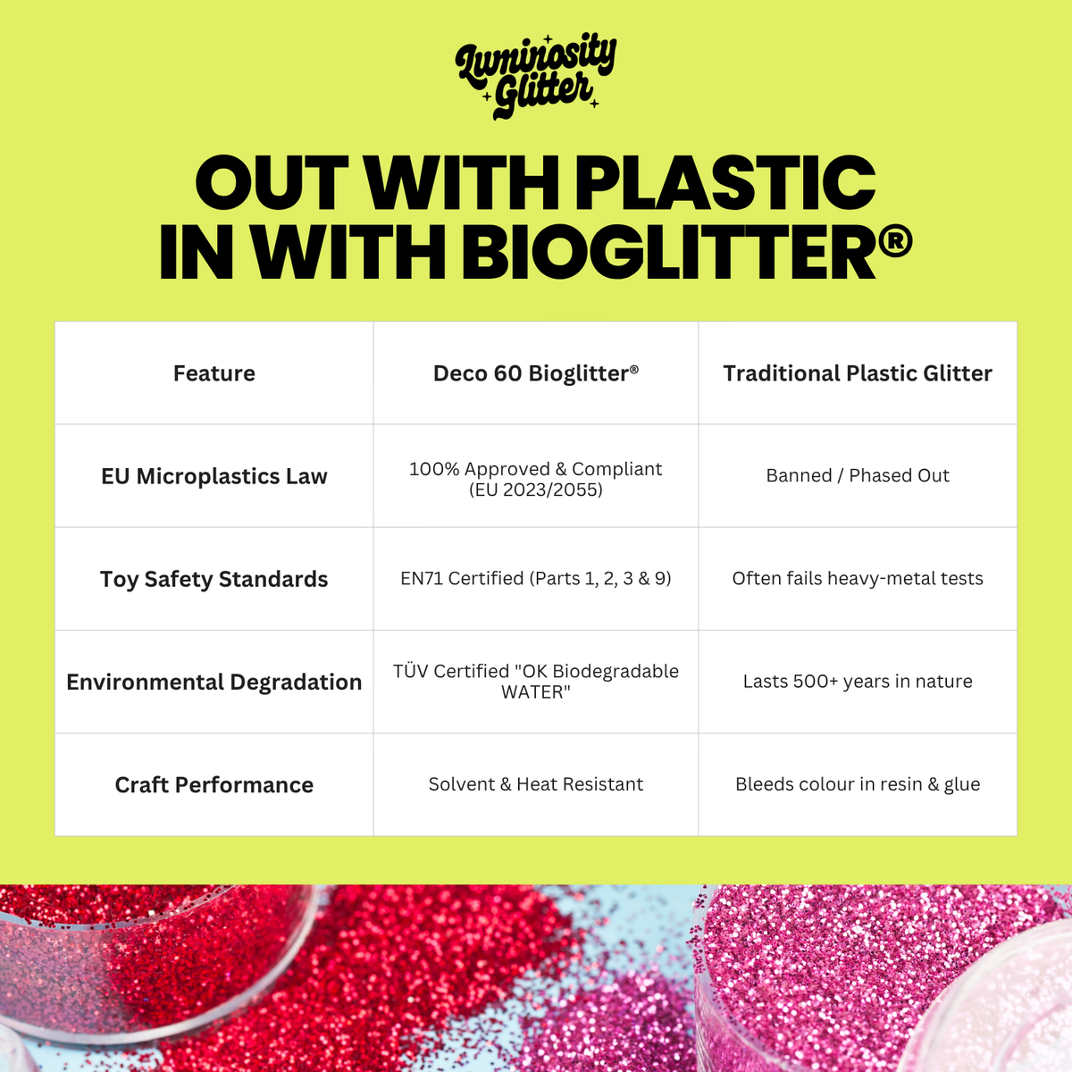 An informational comparison graphic for Luminosity Glitter, featuring a large headline that reads 'OUT WITH PLASTIC IN WITH BIOGLITTER' on a bright yellow-green background, followed by a feature table comparing Deco 60 Bioglitter and Traditional Plastic Glitter. Two small photos at the bottom show open jars of pink and silver glitter.